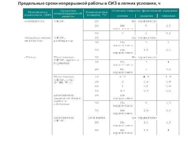 Предельные сроки непрерывной работы в СИЗ в летних условиях, ч