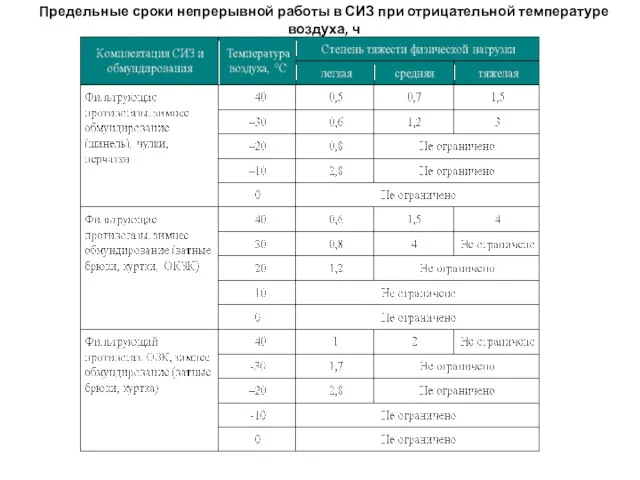 Предельные сроки непрерывной работы в СИЗ при отрицательной температуре воздуха, ч