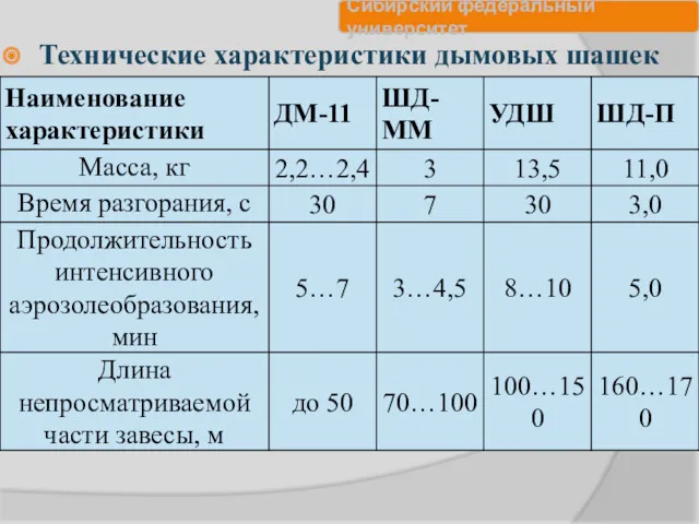 Технические характеристики дымовых шашек