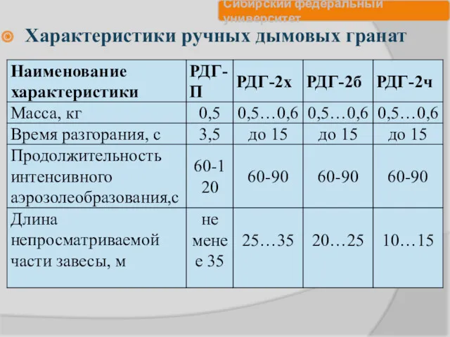 Характеристики ручных дымовых гранат