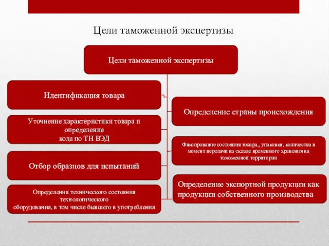 Цели таможенной экспертизы Цели таможенной экспертизы Идентификация товара Определение страны