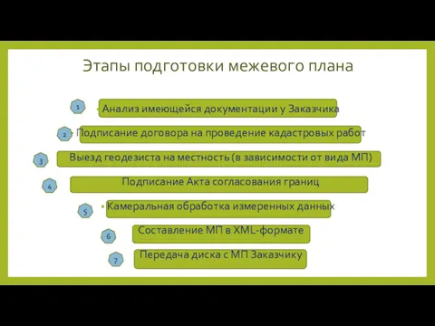 Этапы подготовки межевого плана Анализ имеющейся документации у Заказчика Подписание