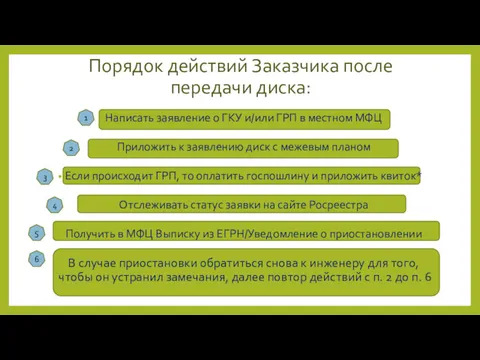 Порядок действий Заказчика после передачи диска: Написать заявление о ГКУ