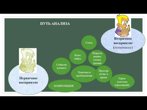 Первичное восприятие Стиль Повествование (точки зрения) События (сюжет) Вторичное восприятие