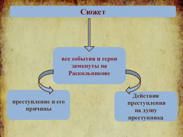 Сюжет все события и герои замкнуты на Раскольникове преступление и