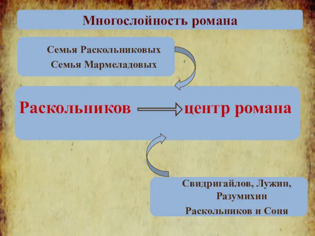 Многослойность романа Раскольников центр романа Семья Раскольниковых Семья Мармеладовых Свидригайлов, Лужин, Разумихин Раскольников и Соня