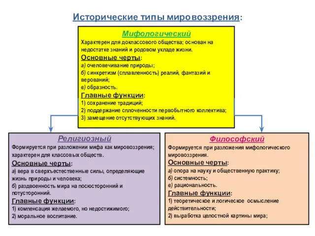 Исторические типы мировоззрения: Мифологический Характерен для доклассового общества; основан на