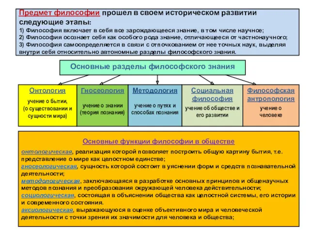 Основные разделы философского знания Онтология учение о бытии, (о существовании