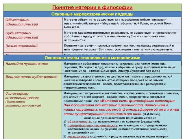 ПОНЯТИЕ МАТЕРИИ Понятие материи в философии Основные представления о материи