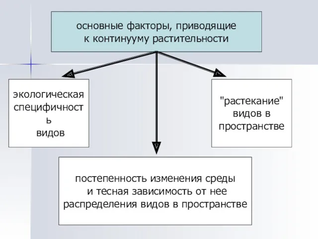 основные факторы, приводящие к континууму растительности экологическая специфичность видов "растекание" видов в пространстве