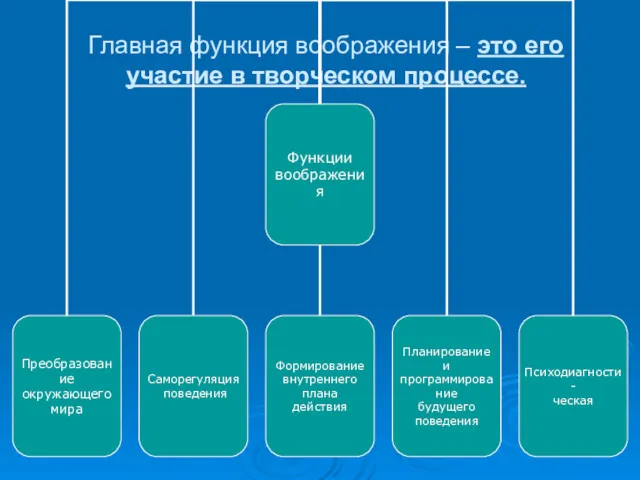 Главная функция воображения – это его участие в творческом процессе.