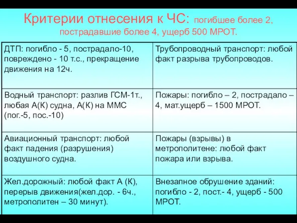 Критерии отнесения к ЧС: погибшее более 2, пострадавшие более 4, ущерб 500 МРОТ.