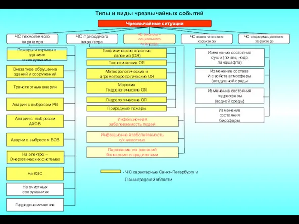 Типы и виды чрезвычайных событий Чрезвычайные ситуации ЧС техногенного характера