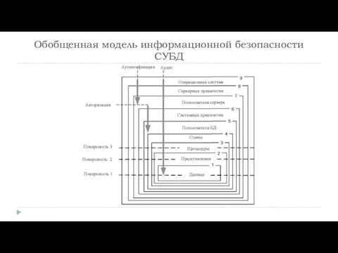 Обобщенная модель информационной безопасности СУБД