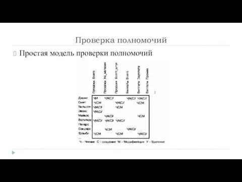 Проверка полномочий Простая модель проверки полномочий