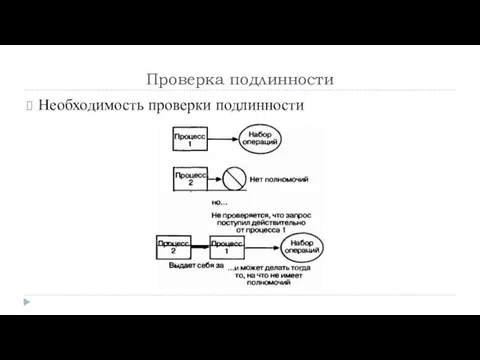 Проверка подлинности Необходимость проверки подлинности