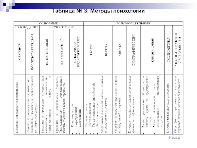 Таблица № 3: Методы психологии Назад