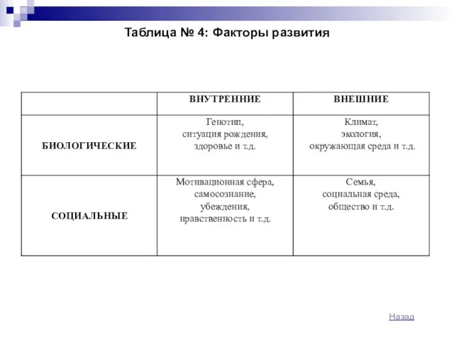 Таблица № 4: Факторы развития Назад