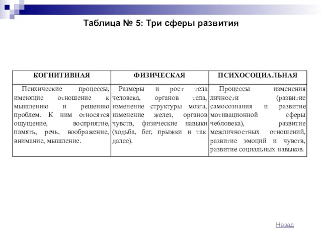 Таблица № 5: Три сферы развития Назад