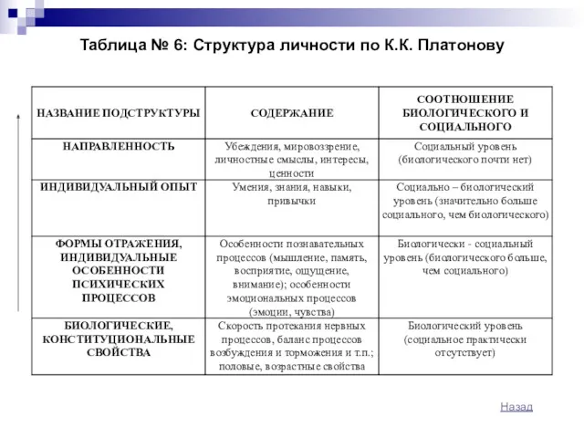 Таблица № 6: Структура личности по К.К. Платонову Назад