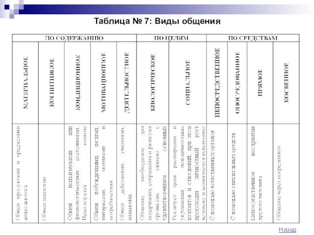 Таблица № 7: Виды общения Назад