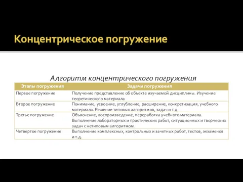 Концентрическое погружение Алгоритм концентрического погружения