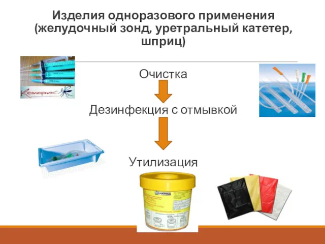 Изделия одноразового применения (желудочный зонд, уретральный катетер, шприц) Очистка Дезинфекция с отмывкой Утилизация