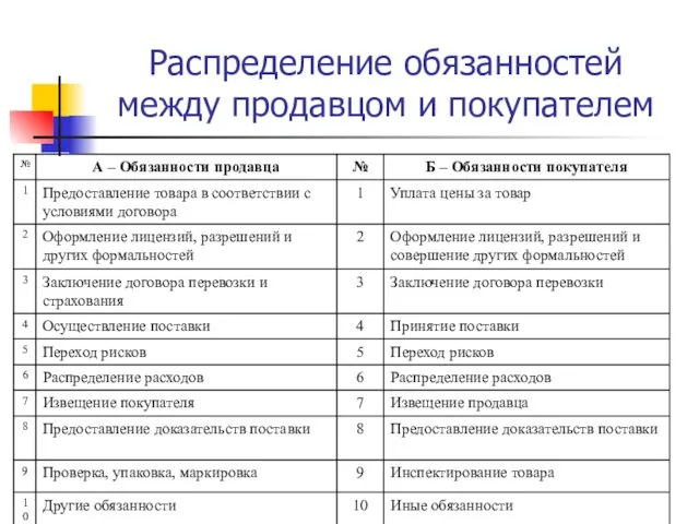 Распределение обязанностей между продавцом и покупателем