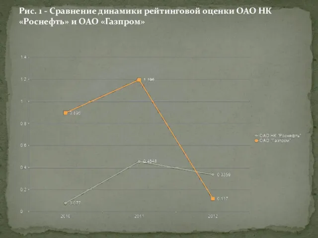 Рис. 1 - Сравнение динамики рейтинговой оценки ОАО НК «Роснефть» и ОАО «Газпром»