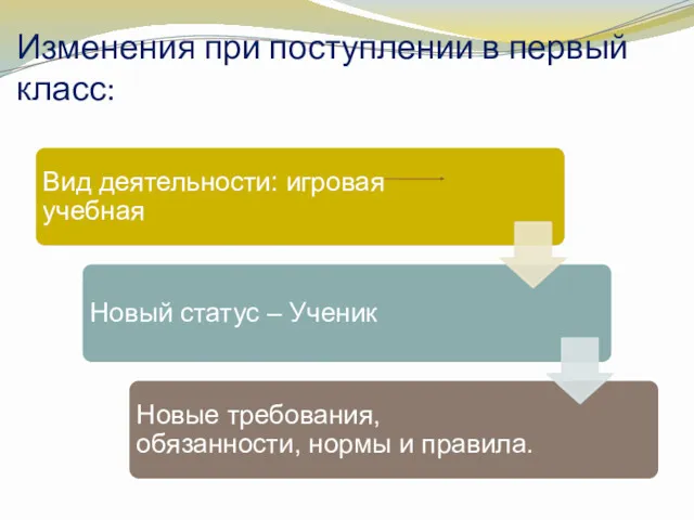 Изменения при поступлении в первый класс: