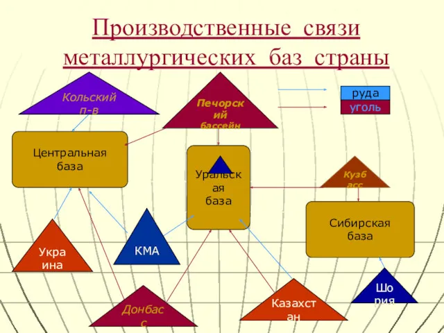 Производственные связи металлургических баз страны Центральная база Уральская база Сибирская