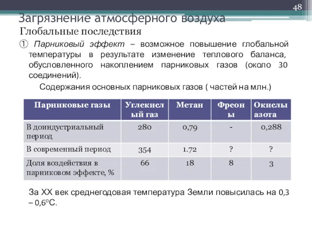 Загрязнение атмосферного воздуха Глобальные последствия ① Парниковый эффект – возможное