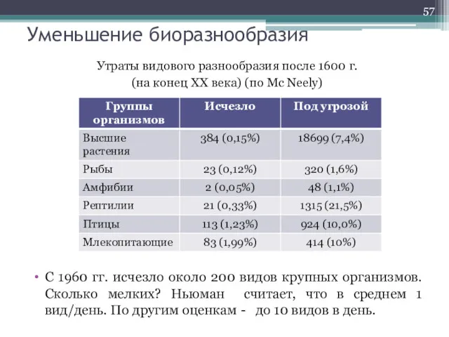 Уменьшение биоразнообразия Утраты видового разнообразия после 1600 г. (на конец