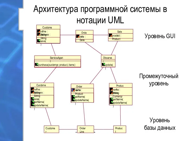 Архитектура программной системы в нотации UML Уровень базы данных Промежуточный