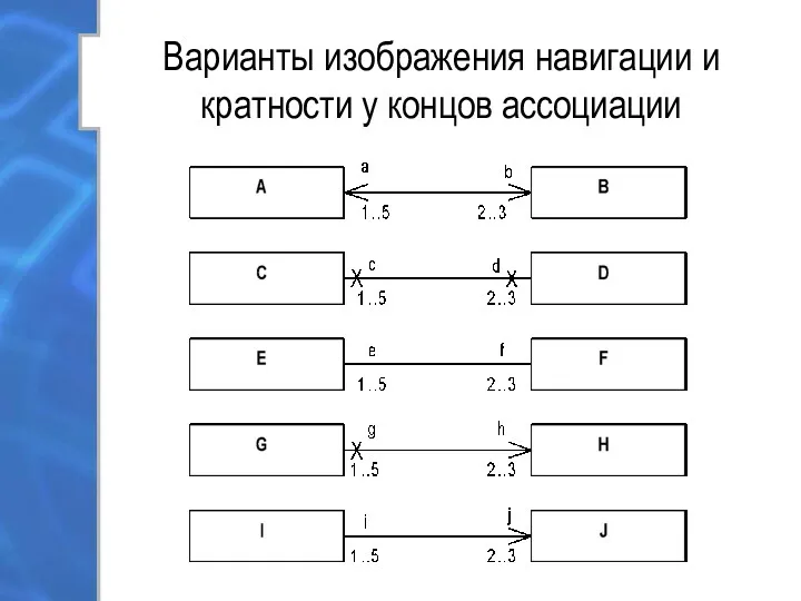 Варианты изображения навигации и кратности у концов ассоциации