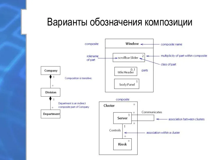 Варианты обозначения композиции