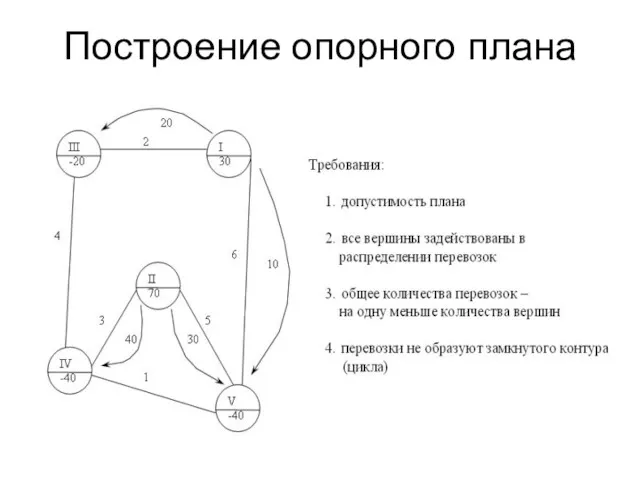 Построение опорного плана