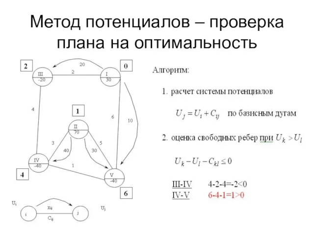 Метод потенциалов – проверка плана на оптимальность