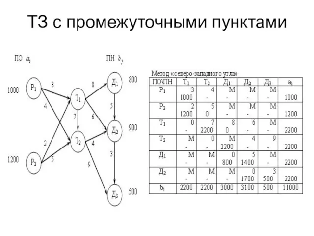 ТЗ с промежуточными пунктами