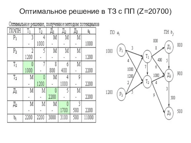 Оптимальное решение в ТЗ с ПП (Z=20700)