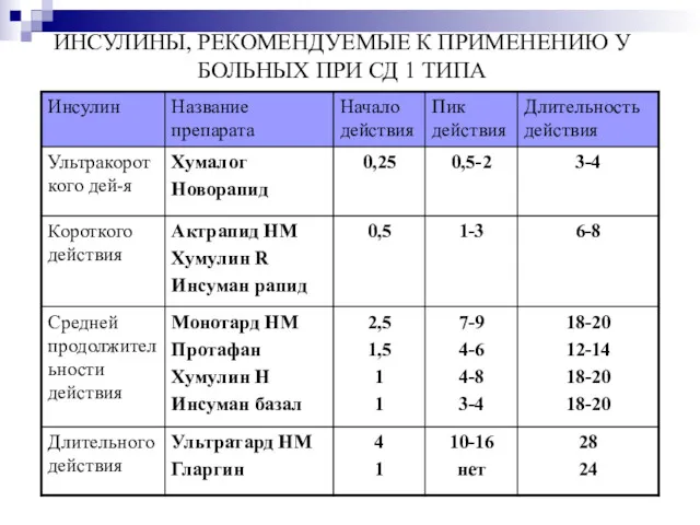 ИНСУЛИНЫ, РЕКОМЕНДУЕМЫЕ К ПРИМЕНЕНИЮ У БОЛЬНЫХ ПРИ СД 1 ТИПА