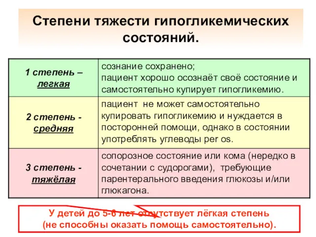 Степени тяжести гипогликемических состояний. У детей до 5-6 лет отсутствует