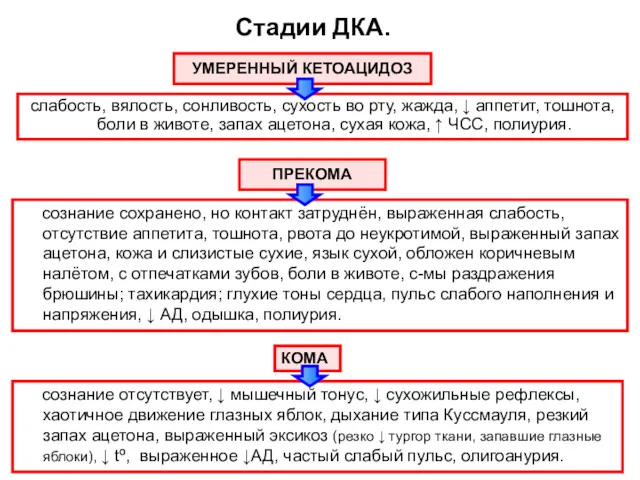 Стадии ДКА. УМЕРЕННЫЙ КЕТОАЦИДОЗ слабость, вялость, сонливость, сухость во рту,