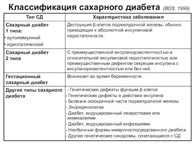 Классификация сахарного диабета (ВОЗ, 1999)