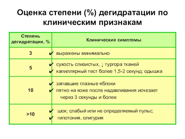 Оценка степени (%) дегидратации по клиническим признакам