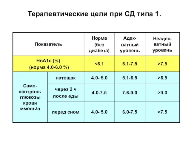 Терапевтические цели при СД типа 1.