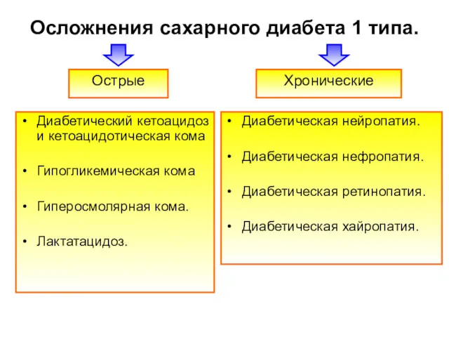 Осложнения сахарного диабета 1 типа. Диабетический кетоацидоз и кетоацидотическая кома