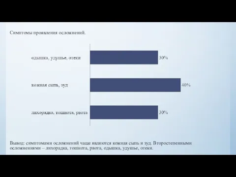 Симптомы проявления осложнений. Вывод: симптомами осложнений чаще являются кожная сыпь