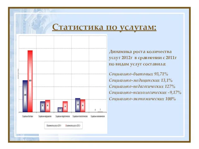 Статистика по услугам: Динамика роста количества услуг 2012г в сравнении