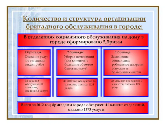 Количество и структура организации бригадного обслуживания в городе: В отделениях